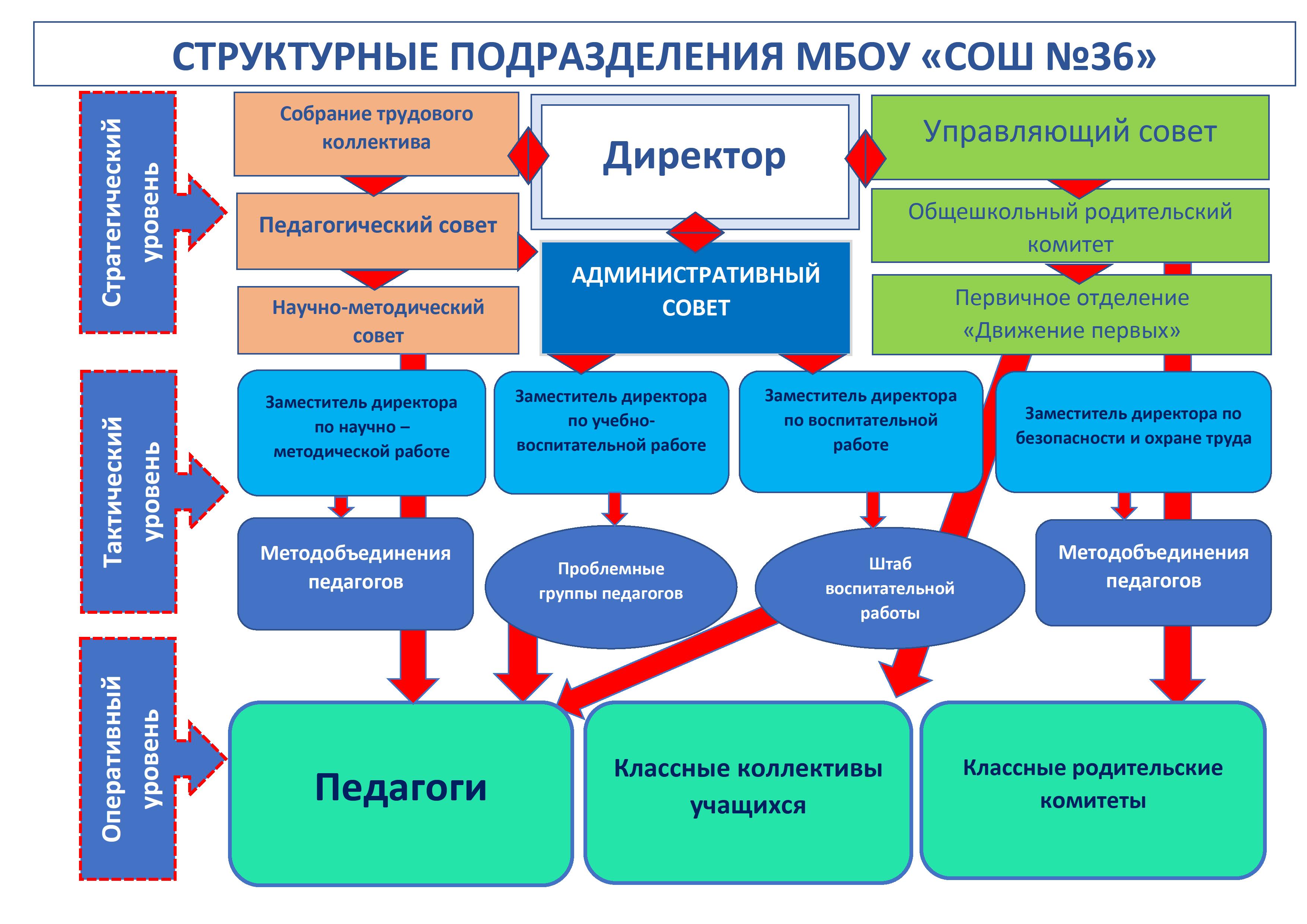 Структура и органы управления ОО.